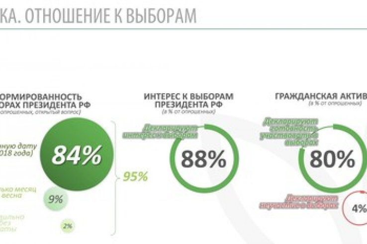 ВЦИОМ оценил явку на выборы президента в Крыму в 80%