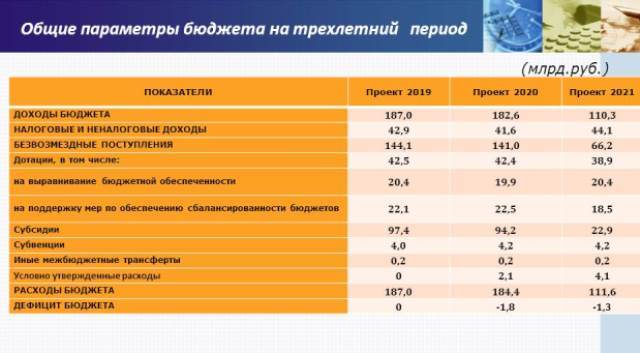 Бюджет крыма. Доходы бюджета Республики Крым за 2019 год. Бюджет Симферополя. Бюджет Крыма на 2020. Бюджет Крыма 2021.